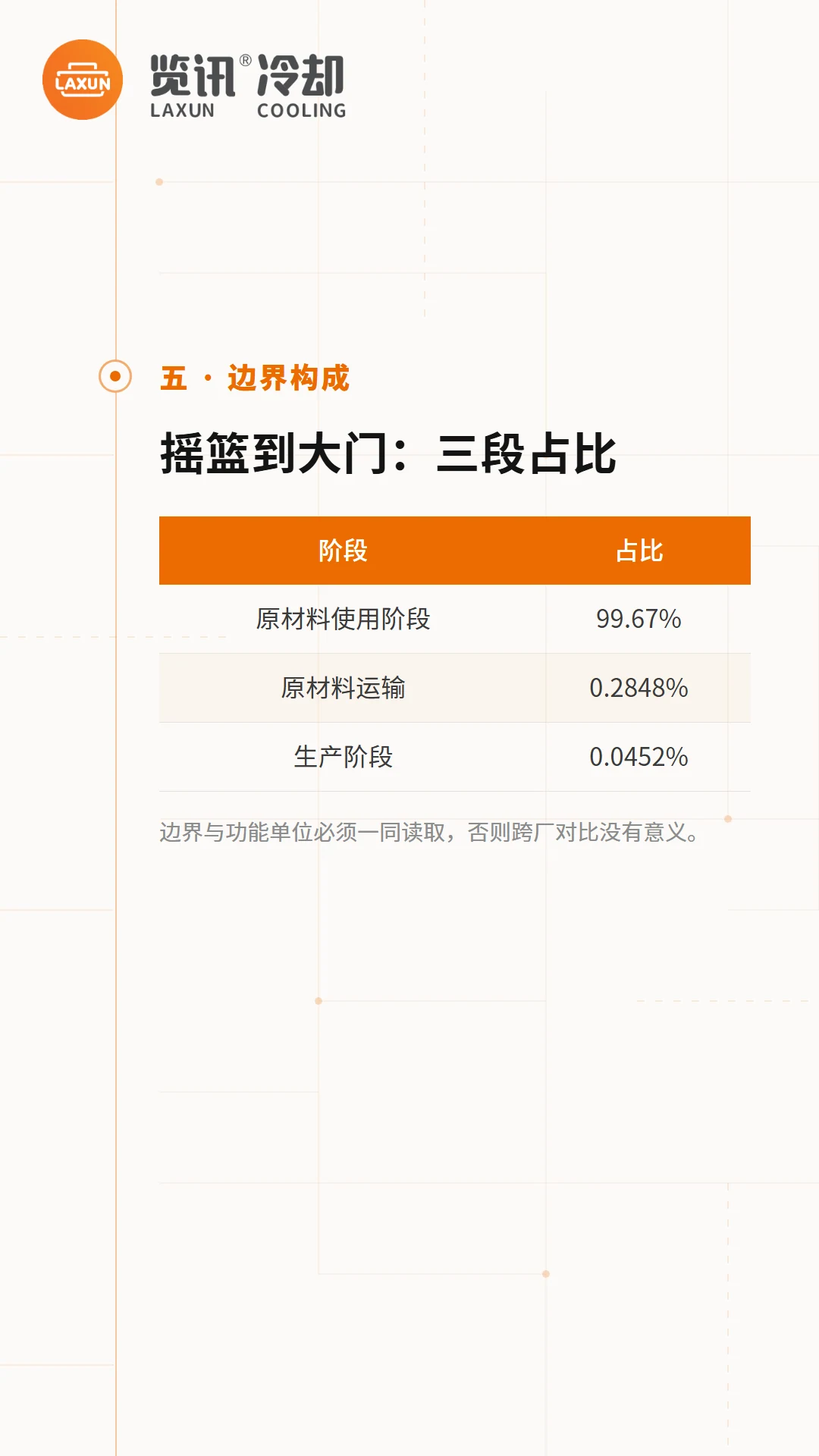 碳足迹系统边界三段占比表：原材料使用99.67%、运输0.2848%、生产0.0452%