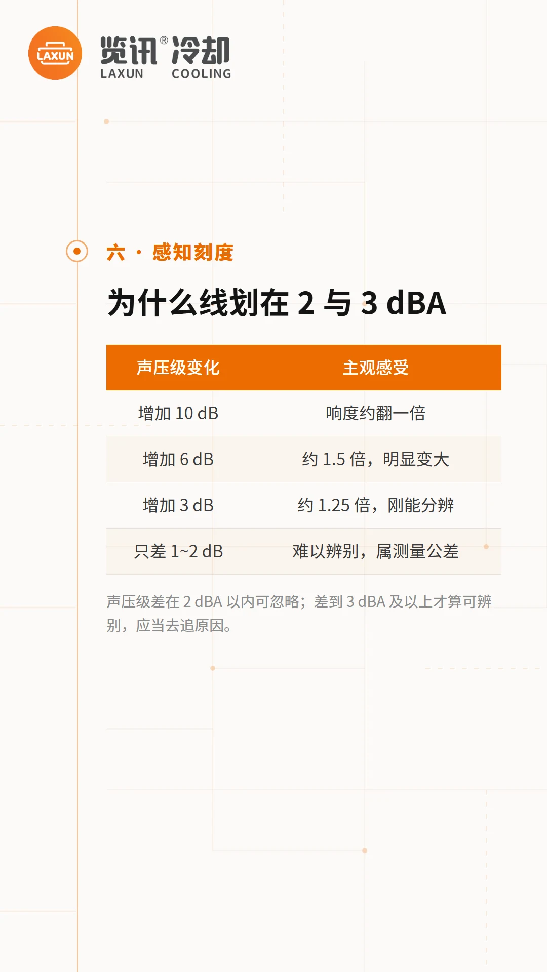 声压级变化与主观响度感受对照表，解释2与3 dBA判异线