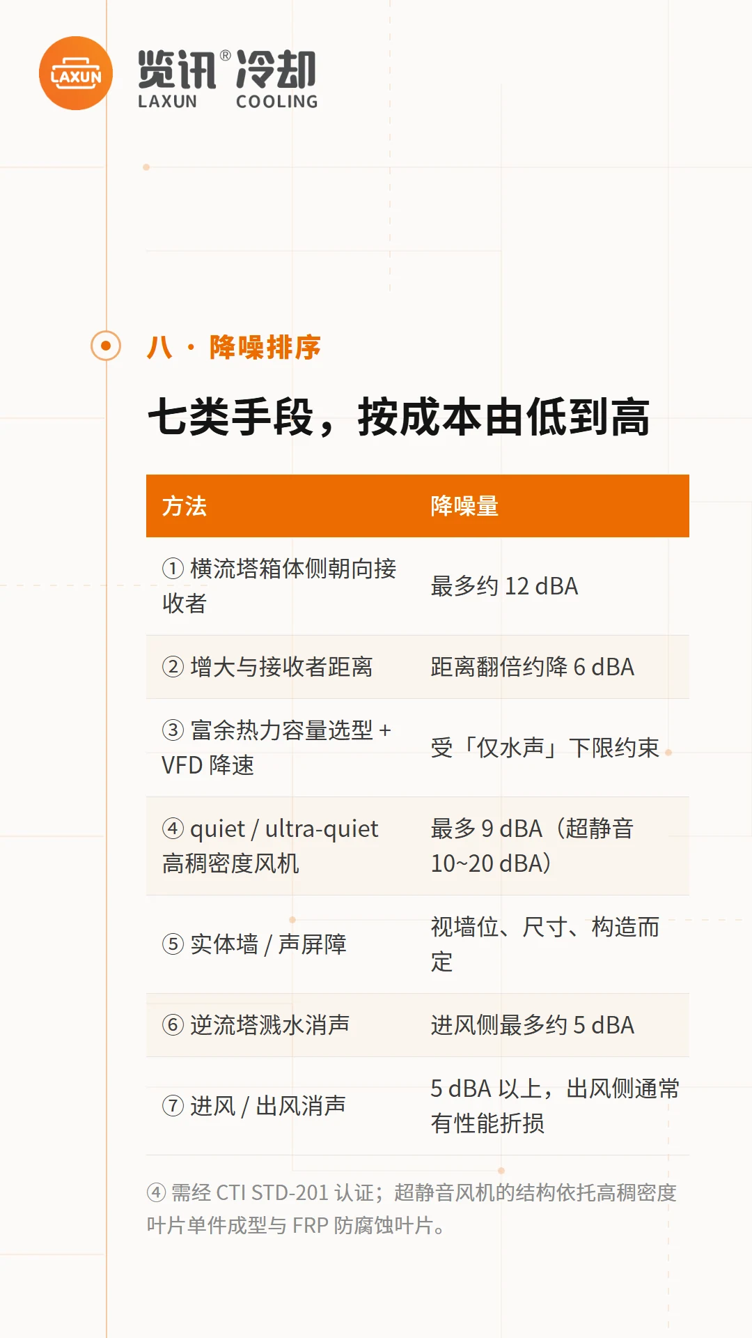 七类降噪手段按成本由低到高排序及降噪量对照表