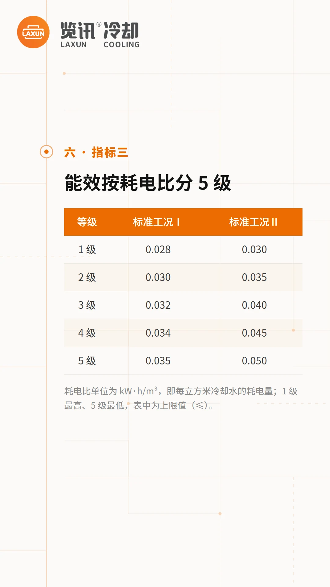 能效按耗电比分5级：两套标准工况下1至5级上限值表格